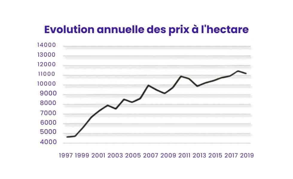graphique évolution prix hectare