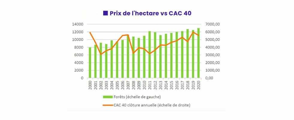 prix hectare CAC 40