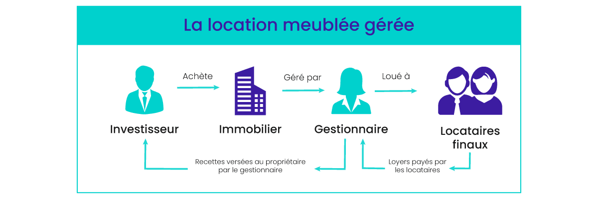 placement lmnp retraite