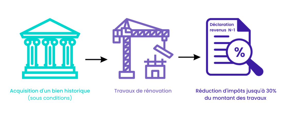 Infographie fonctionnement loi Malraux