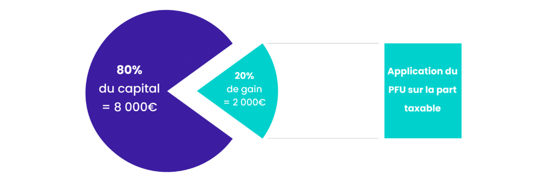 Schéma rachat assurance vie