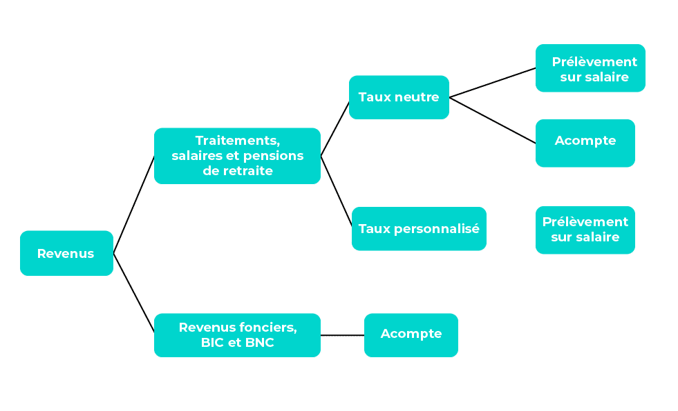 Prélèvement à la source : quel taux choisir ?