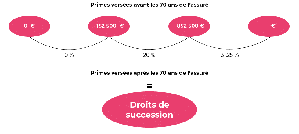 Assurance-vie et succession : un atout essentiel pour la transmission