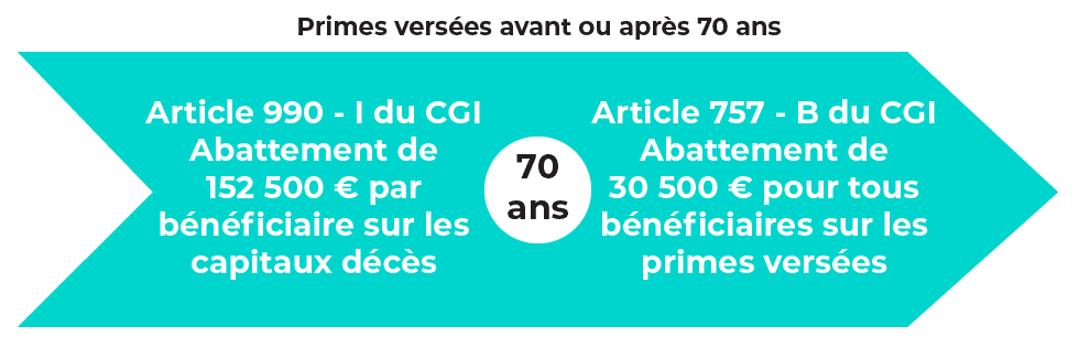 Assurance-vie et succession : un atout essentiel pour la transmission