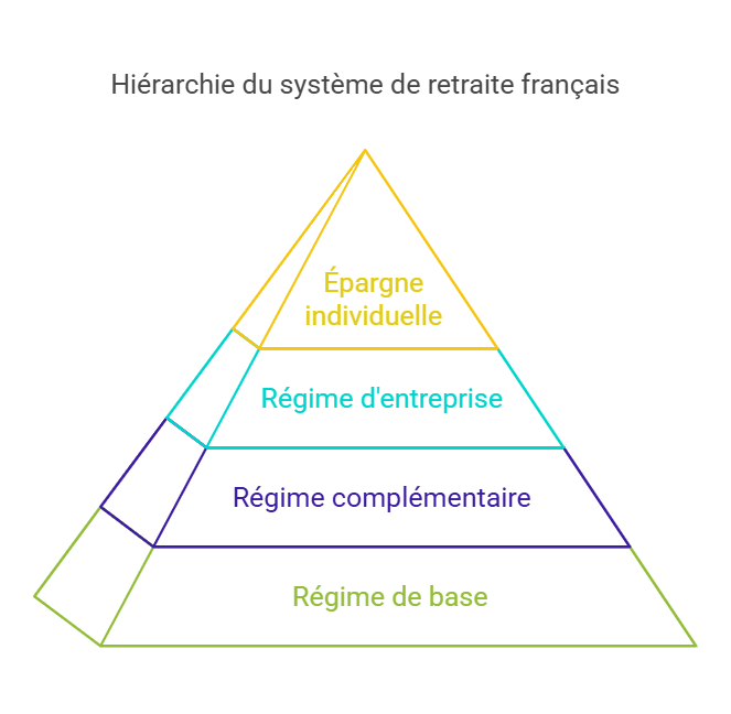Calcul de la pension retraite