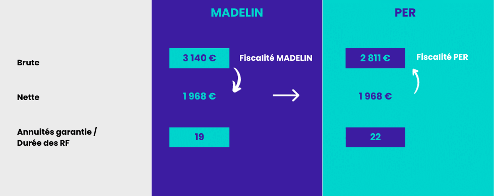 Madelin vs PER rachat fractionné