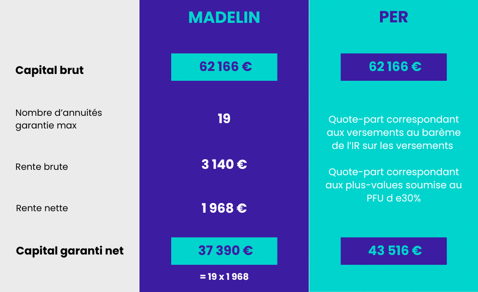 Comparatif rente Madelin PER