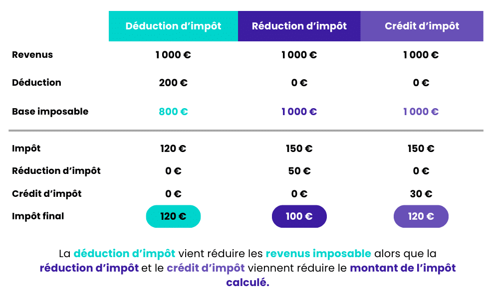 Comment réduire ses impôts ?