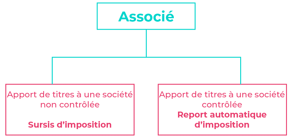 Apport de titres : report ou sursis d’imposition