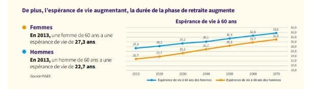 Espérance vie retraite