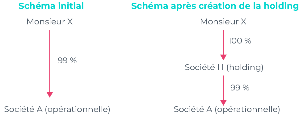 Le traitement des parts et actions de sociétés holding à l’ISF