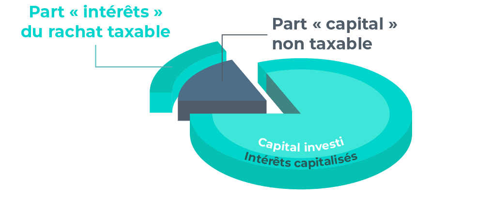 Qu’est ce qu’un contrat de capitalisation en 2026 ?