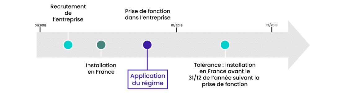 schéma impatriation 2