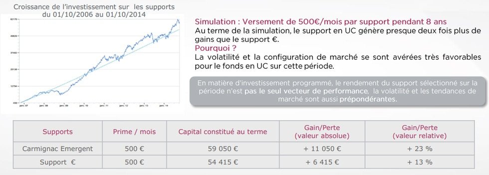 L’épargne programmée, la solution pour investir sur le long terme en limitant les risques de marché