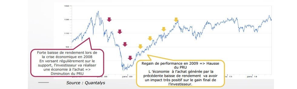 L’épargne programmée, la solution pour investir sur le long terme en limitant les risques de marché