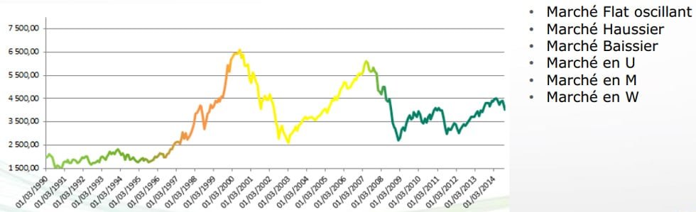L’épargne programmée, la solution pour investir sur le long terme en limitant les risques de marché