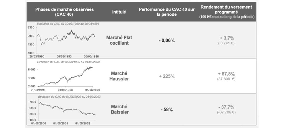 L’épargne programmée, la solution pour investir sur le long terme en limitant les risques de marché