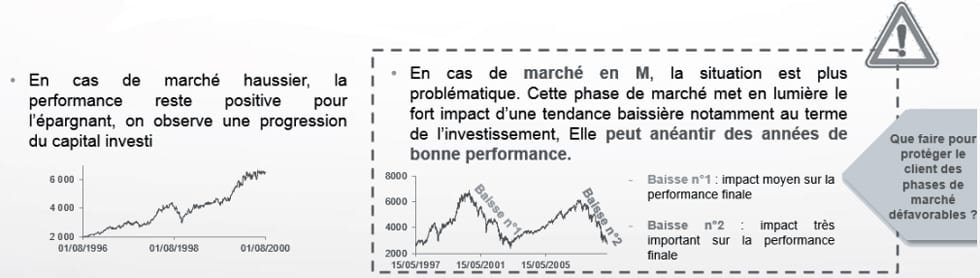L’épargne programmée, la solution pour investir sur le long terme en limitant les risques de marché