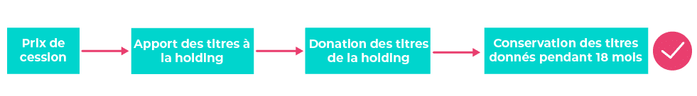 Apport-cession de titres : optimisation fiscale