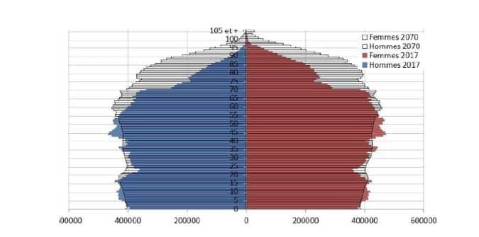 Pyramide des ages