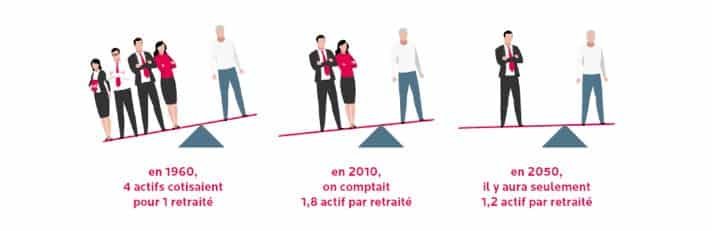 Répartition actifs retraités