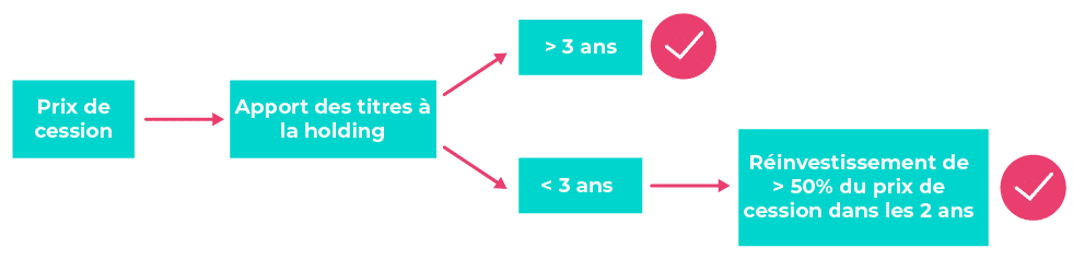 Apport-cession de titres : optimisation fiscale