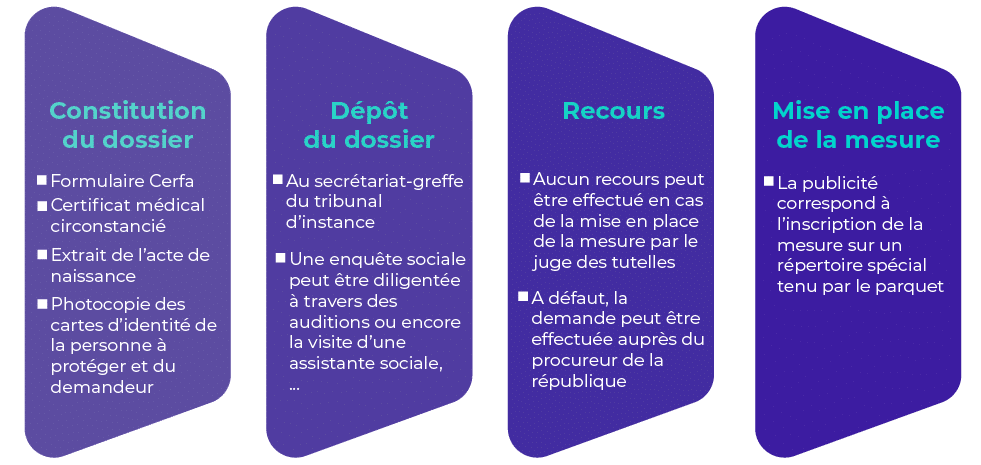 Qu’est-ce que la sauvegarde de justice ?