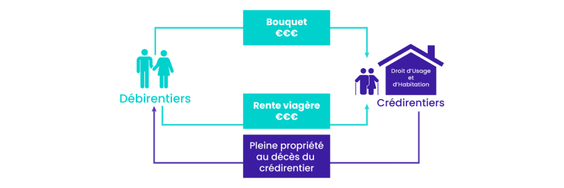 Schéma achat viager