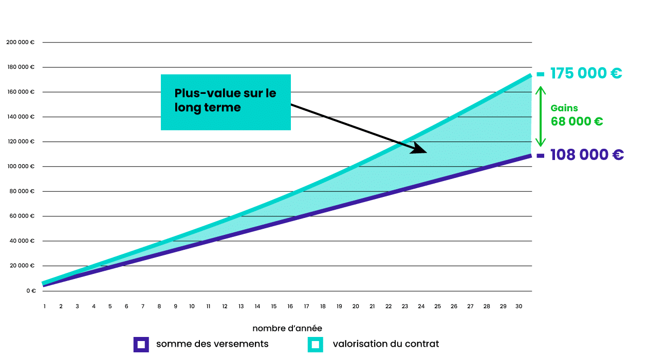 avantage plus value per
