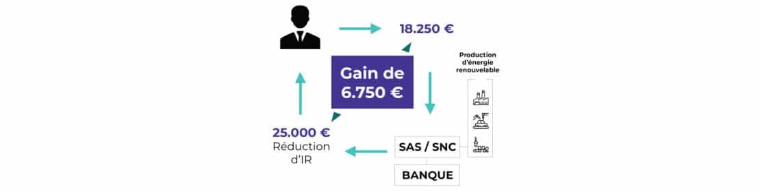 Comment réduire 10 000 euros d’impôt par an ?