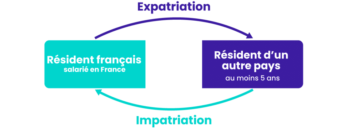 schéma impatriation 1