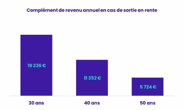 Schéma compléments revenu en rente