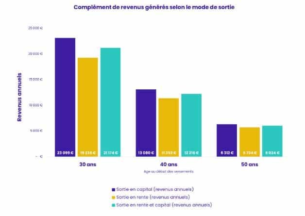 schéma global complément revenus sortie en rente et capital