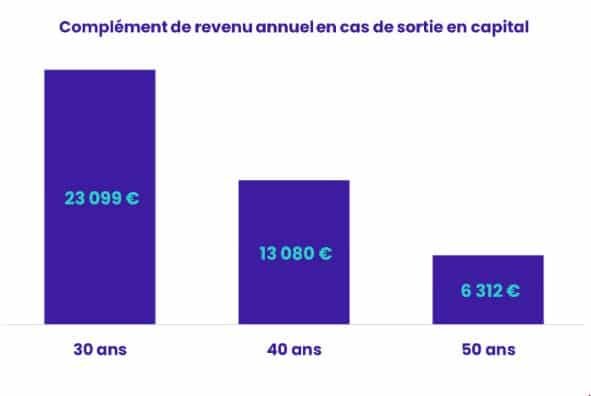 schéma per complément revenu sortie capital