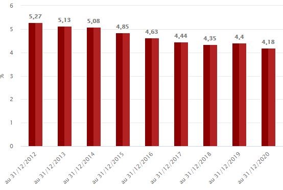 Schéma taux distribution scpi 2021