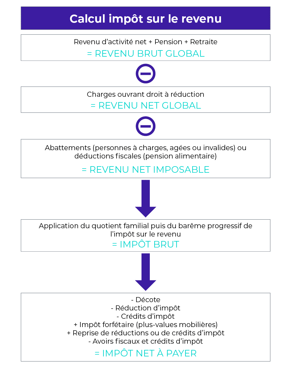 Calcul de l’impôt sur le revenu