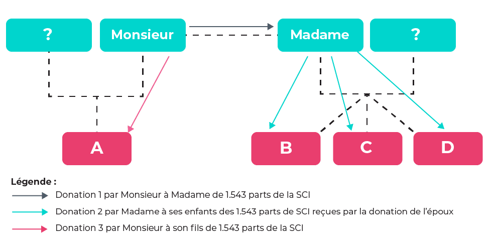 Donations entre vifs et abus de droit