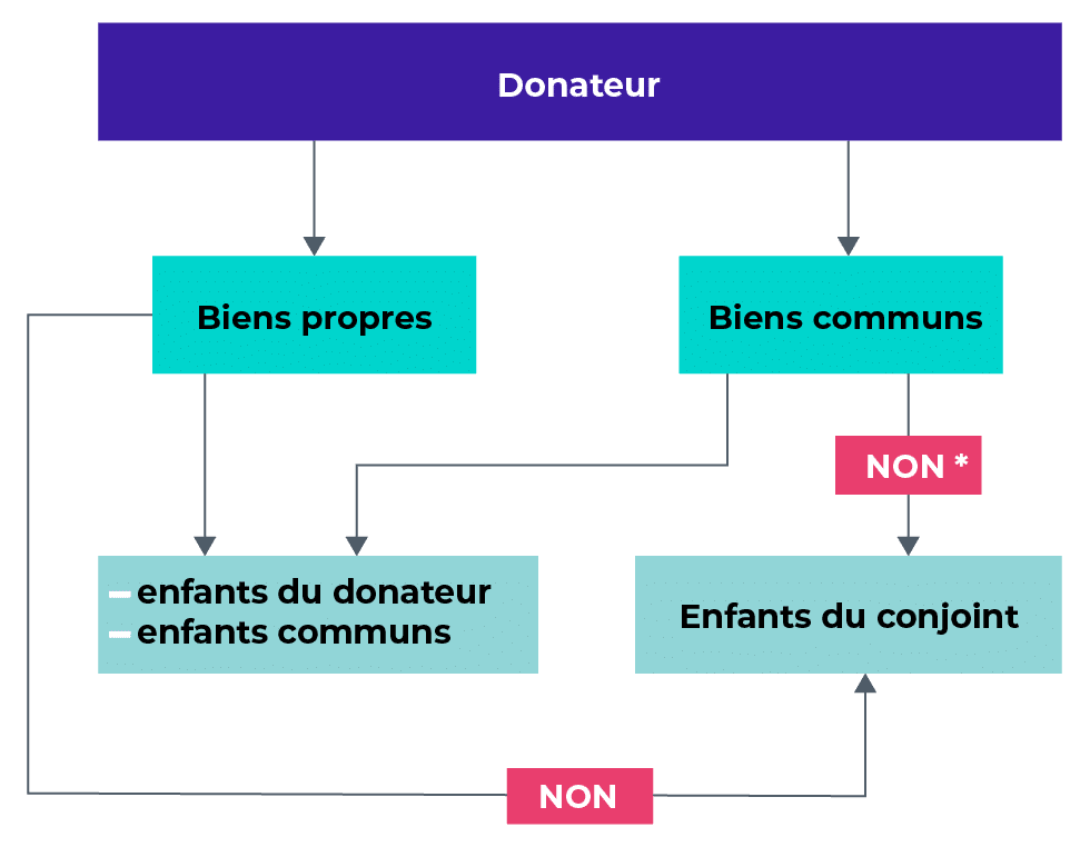 Donation-partage : transmettre à ses enfants