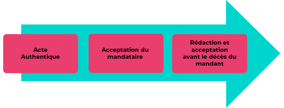 Guide complet du mandat à effet posthume