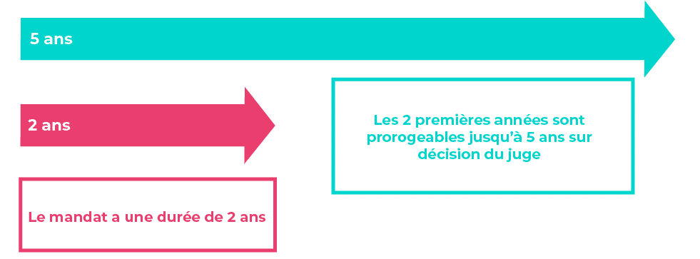 Guide complet du mandat à effet posthume