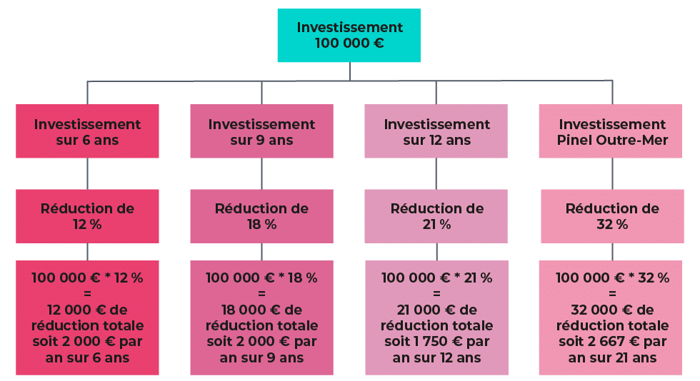 Loi Pinel : investir en immobilier locatif
